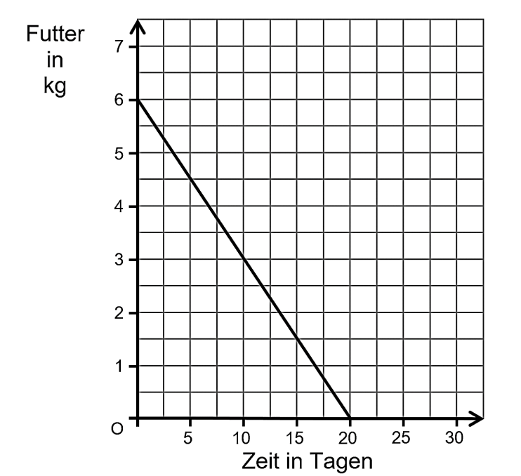 Diagramm mit fallender Linie: Futtermenge sinkt von 6 kg auf 0 kg in 20 Tagen.